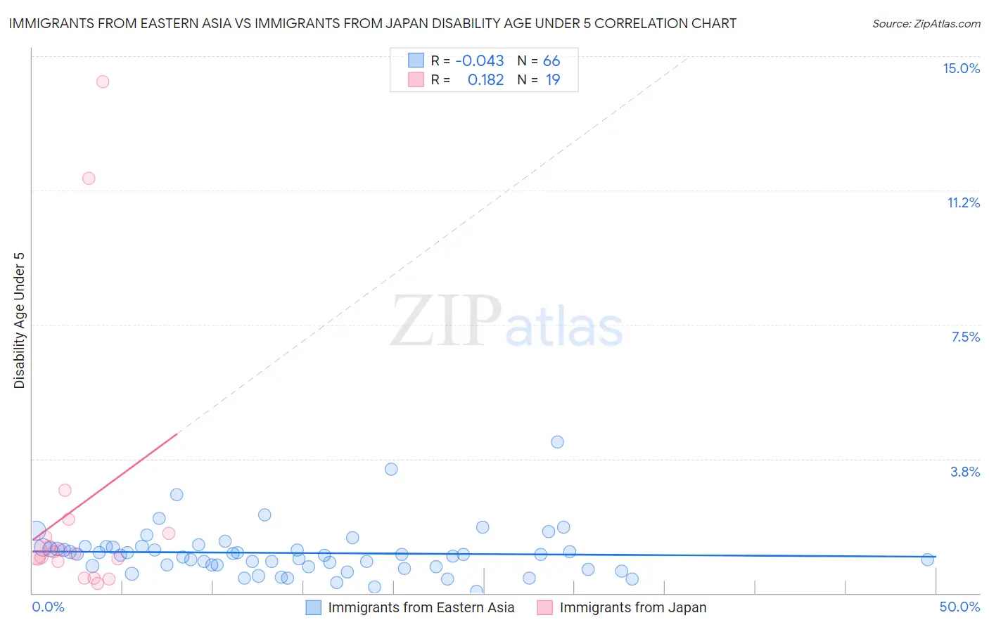 Immigrants from Eastern Asia vs Immigrants from Japan Disability Age Under 5