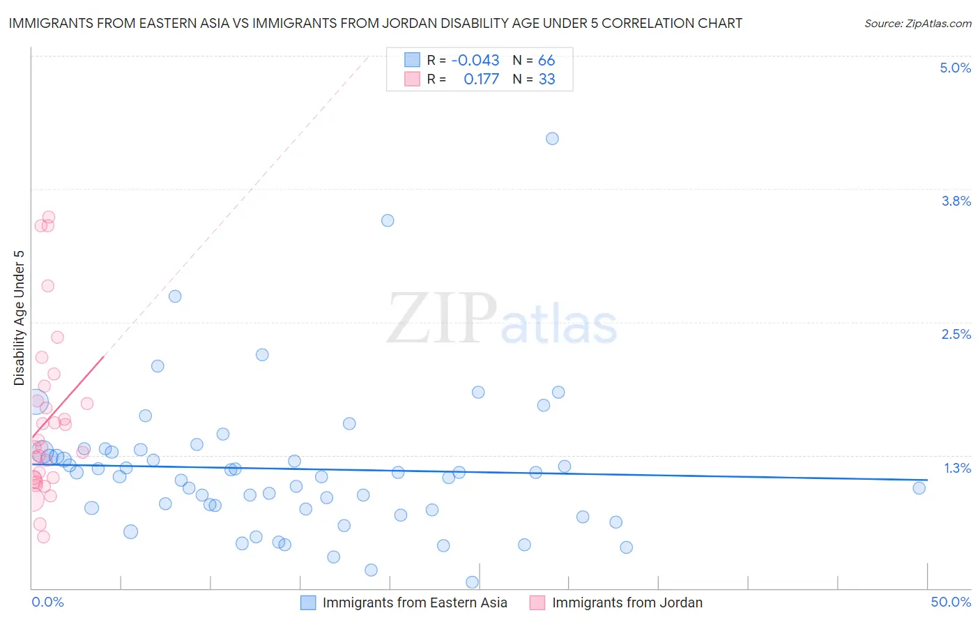 Immigrants from Eastern Asia vs Immigrants from Jordan Disability Age Under 5