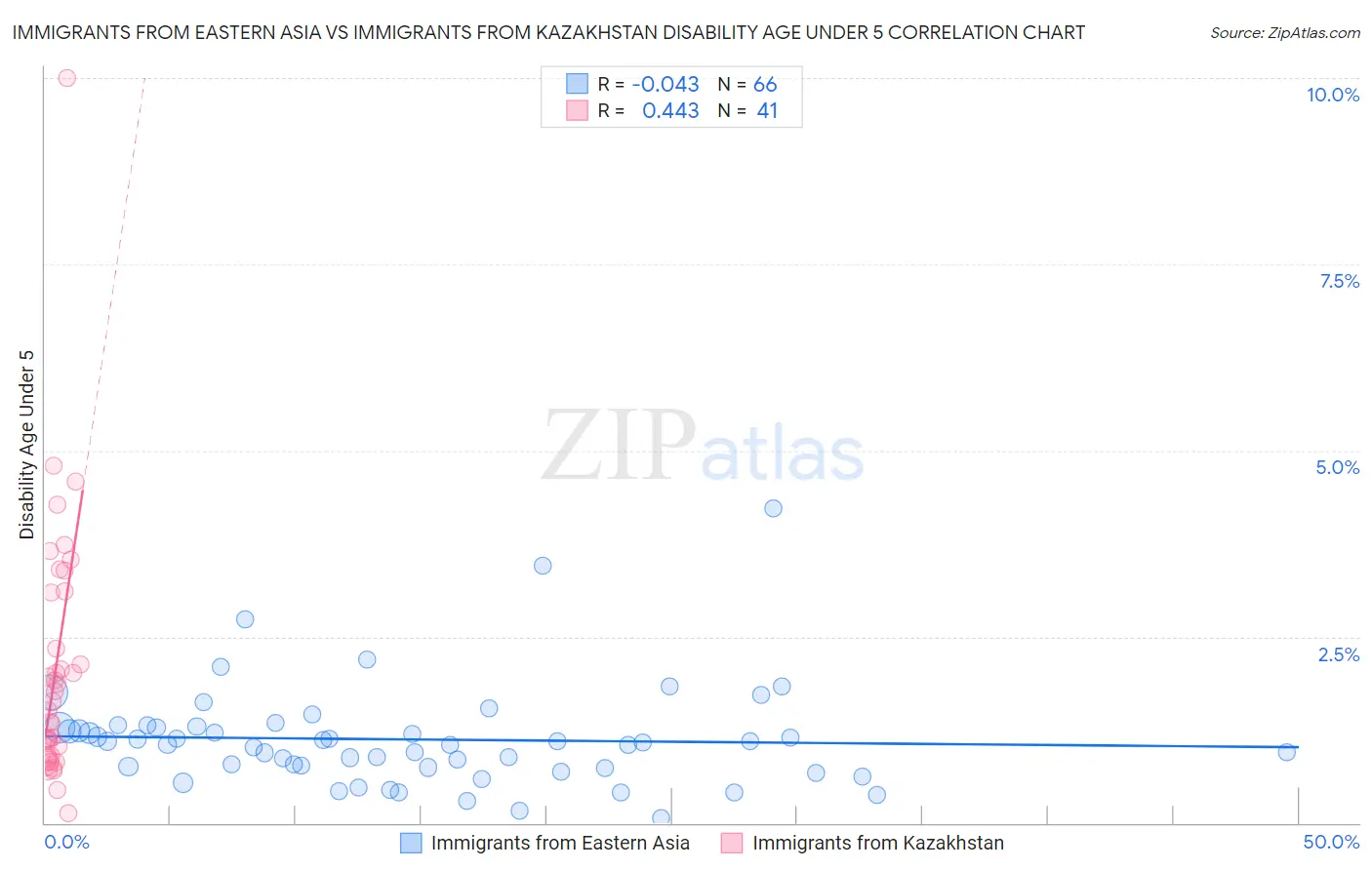 Immigrants from Eastern Asia vs Immigrants from Kazakhstan Disability Age Under 5