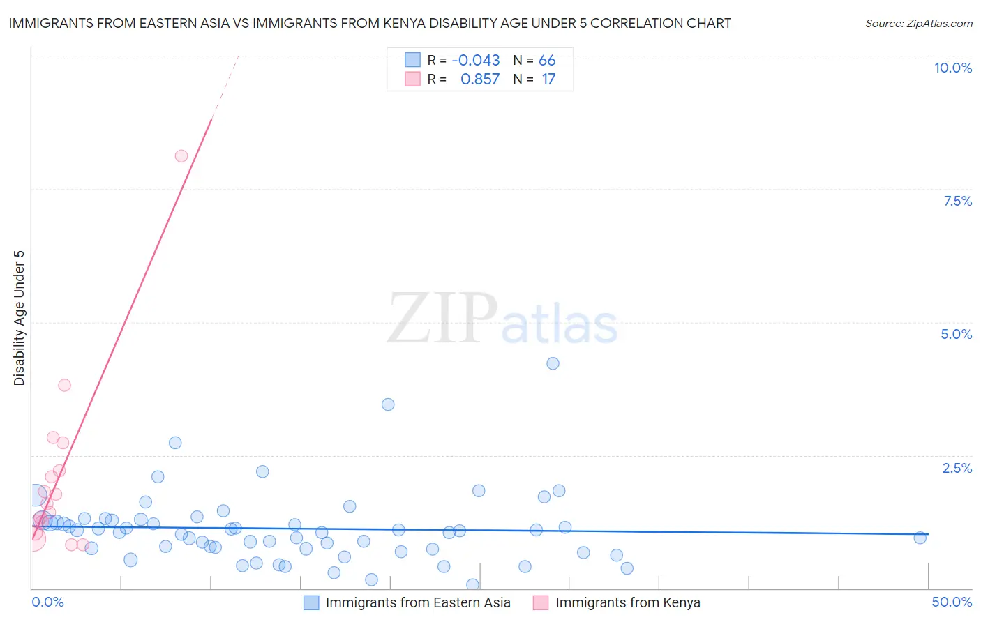Immigrants from Eastern Asia vs Immigrants from Kenya Disability Age Under 5