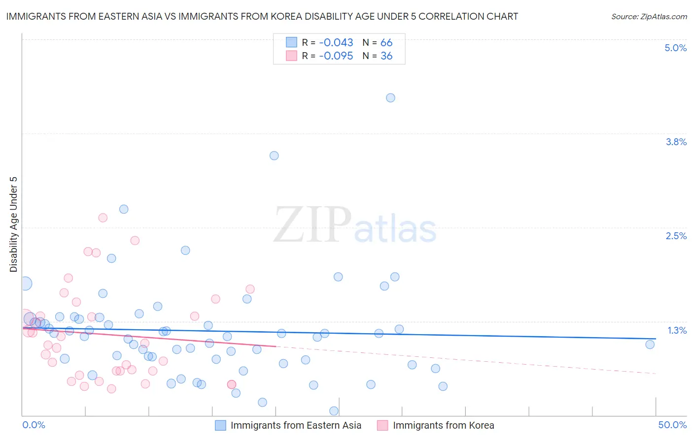Immigrants from Eastern Asia vs Immigrants from Korea Disability Age Under 5