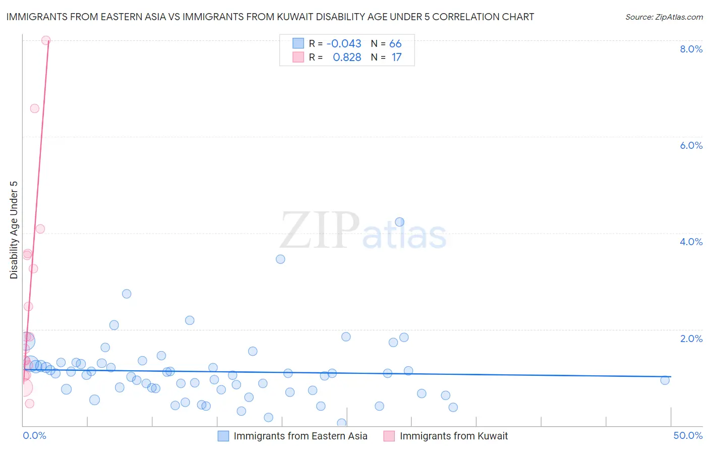 Immigrants from Eastern Asia vs Immigrants from Kuwait Disability Age Under 5