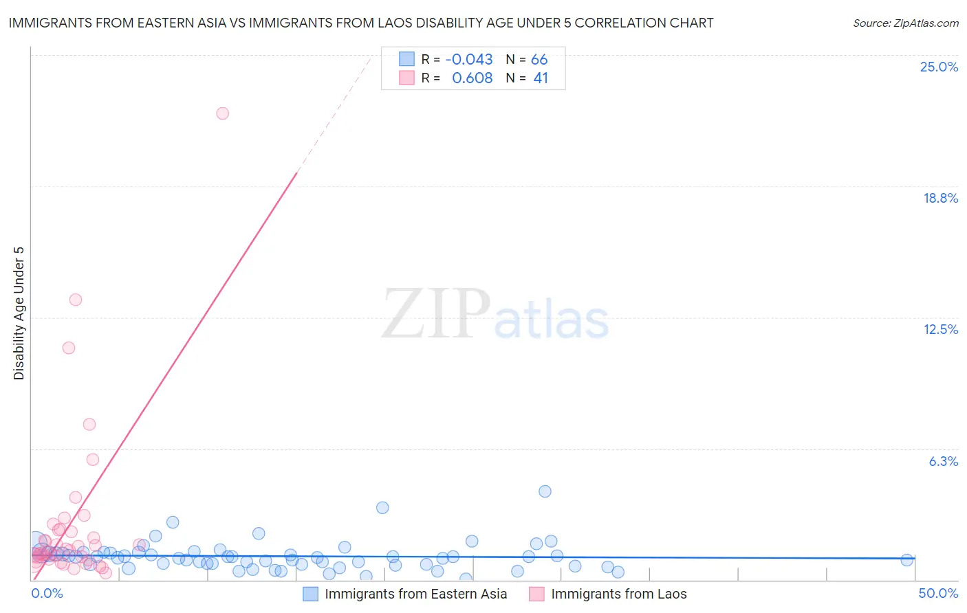 Immigrants from Eastern Asia vs Immigrants from Laos Disability Age Under 5