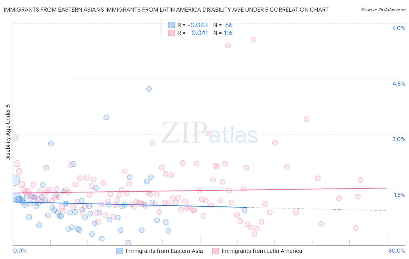Immigrants from Eastern Asia vs Immigrants from Latin America Disability Age Under 5