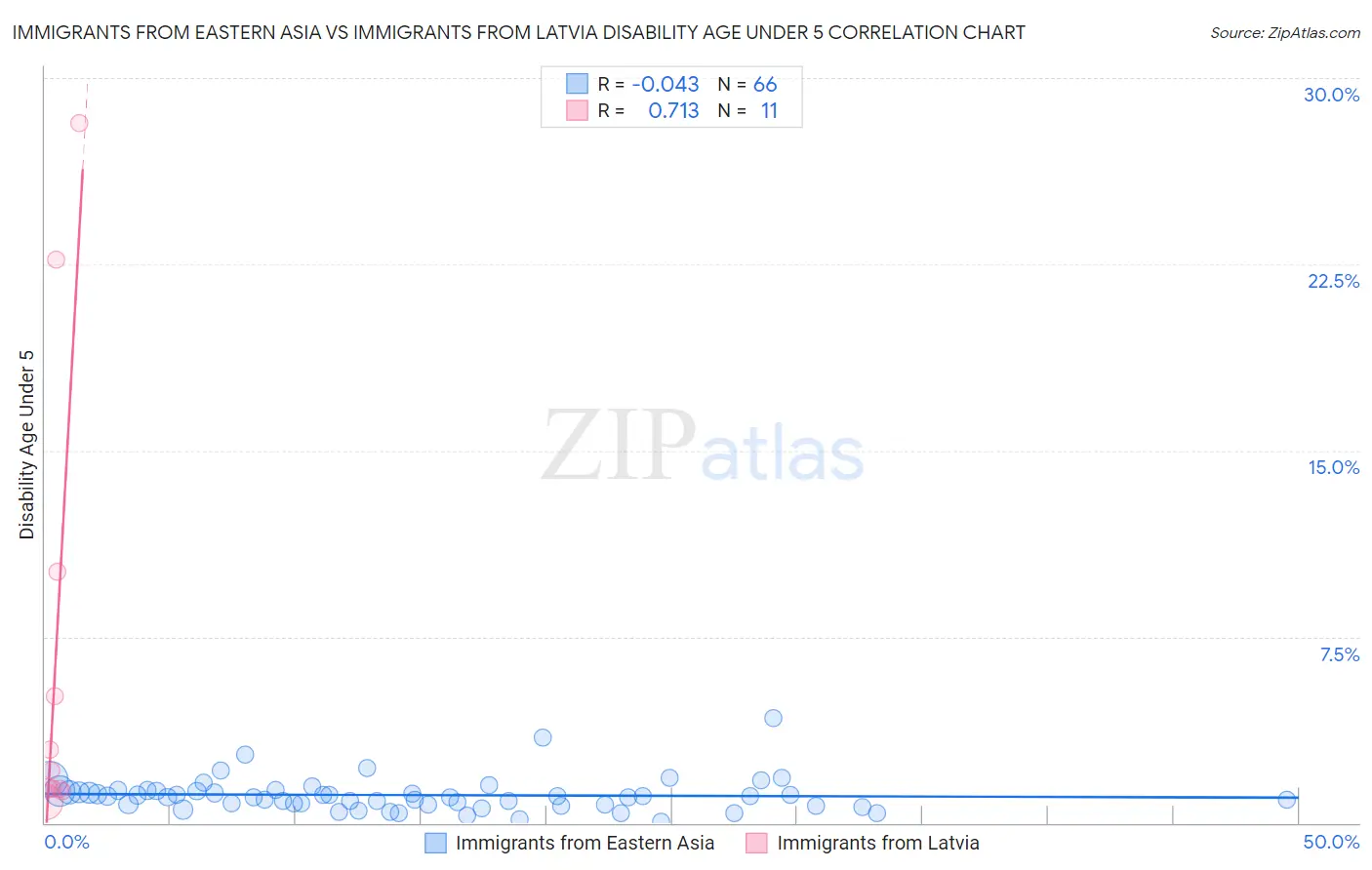 Immigrants from Eastern Asia vs Immigrants from Latvia Disability Age Under 5
