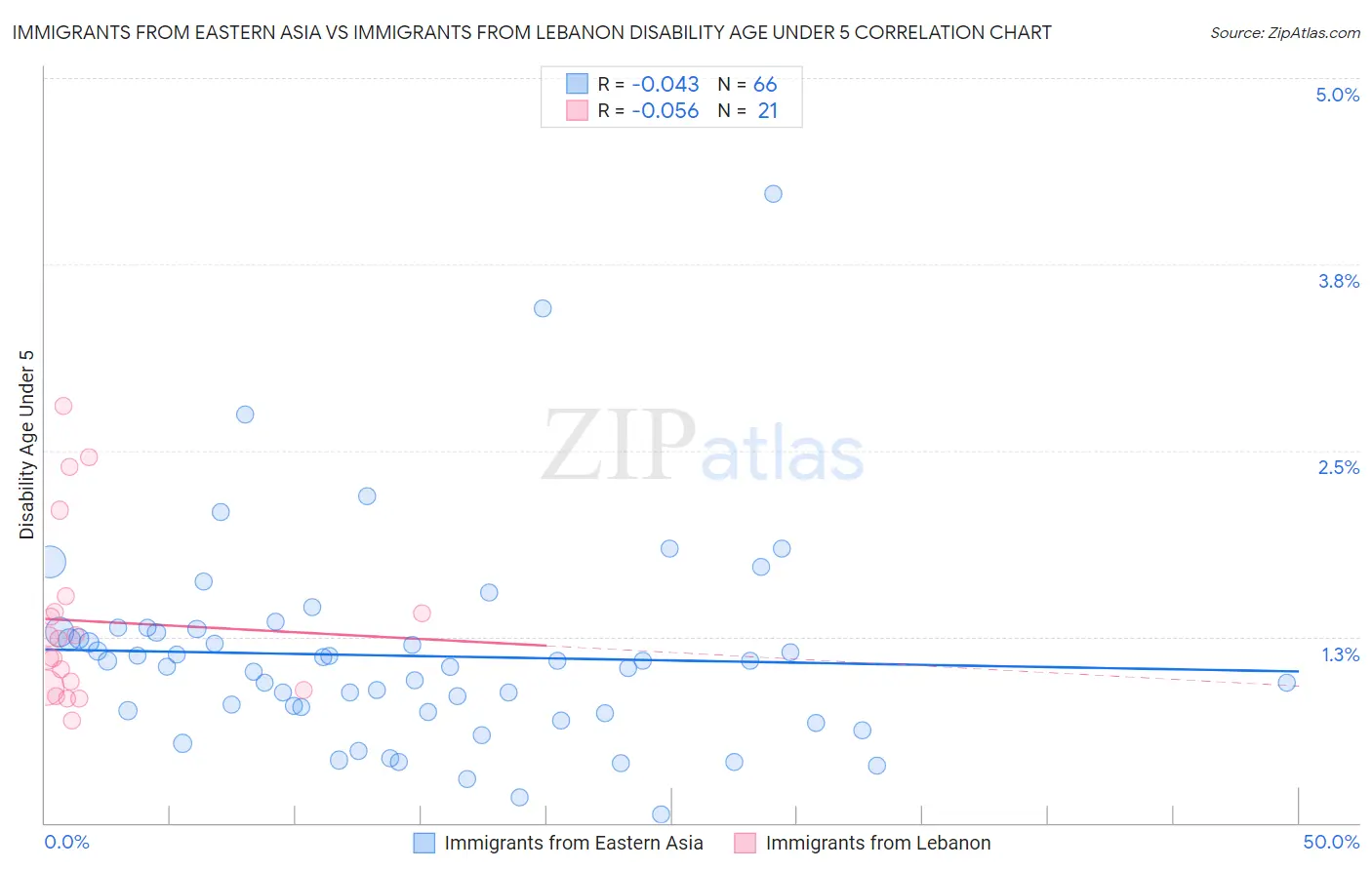 Immigrants from Eastern Asia vs Immigrants from Lebanon Disability Age Under 5