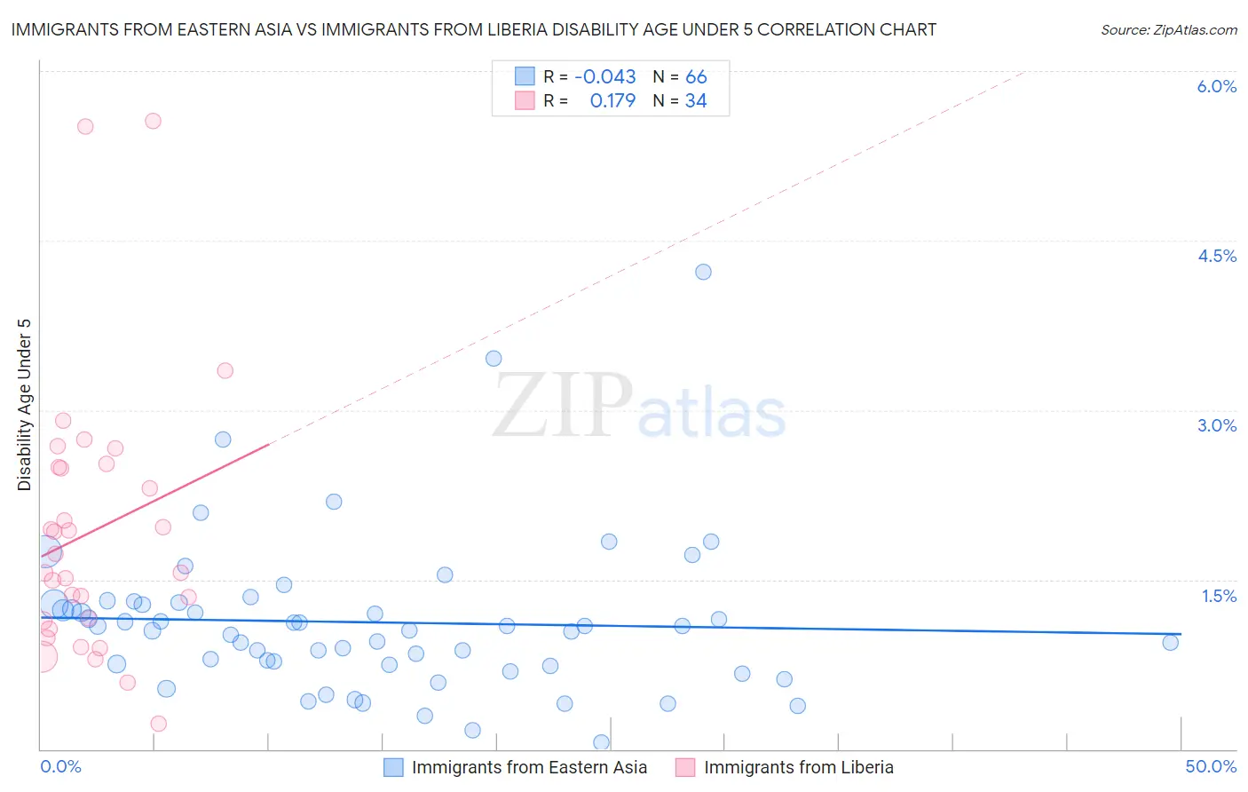 Immigrants from Eastern Asia vs Immigrants from Liberia Disability Age Under 5