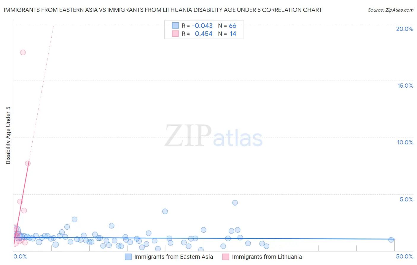 Immigrants from Eastern Asia vs Immigrants from Lithuania Disability Age Under 5