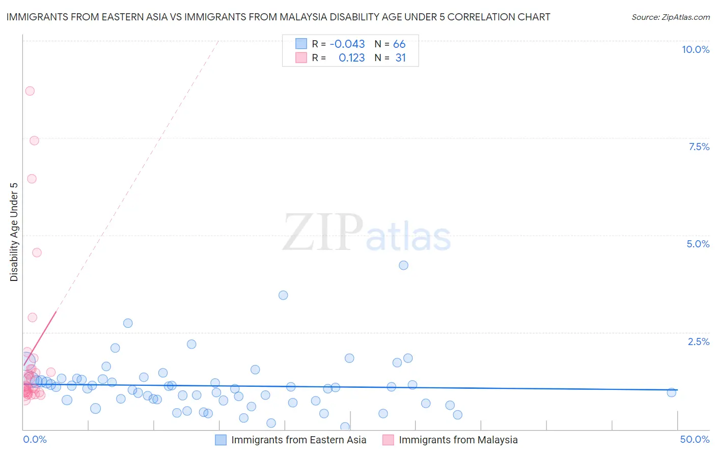 Immigrants from Eastern Asia vs Immigrants from Malaysia Disability Age Under 5