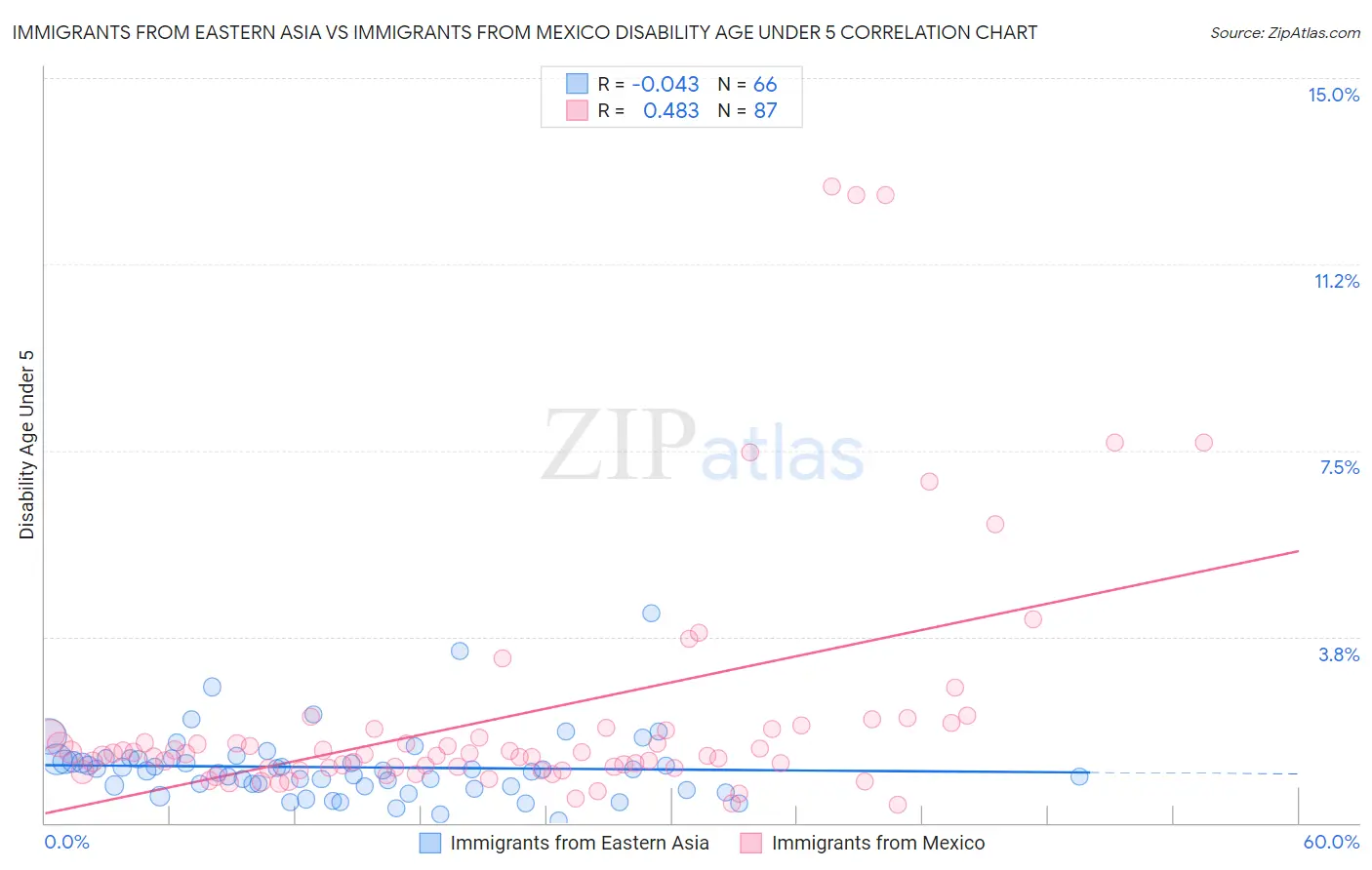 Immigrants from Eastern Asia vs Immigrants from Mexico Disability Age Under 5
