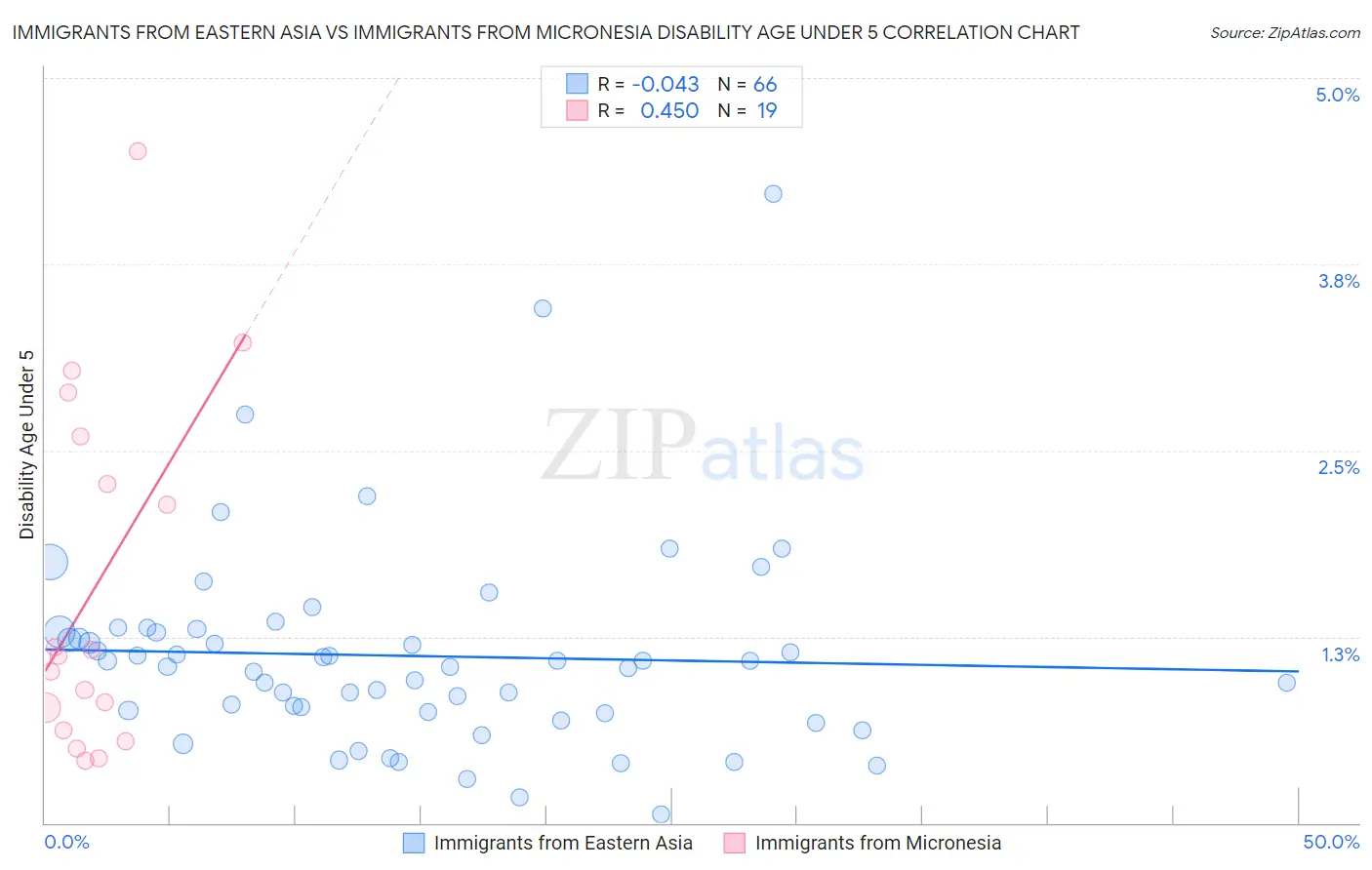 Immigrants from Eastern Asia vs Immigrants from Micronesia Disability Age Under 5