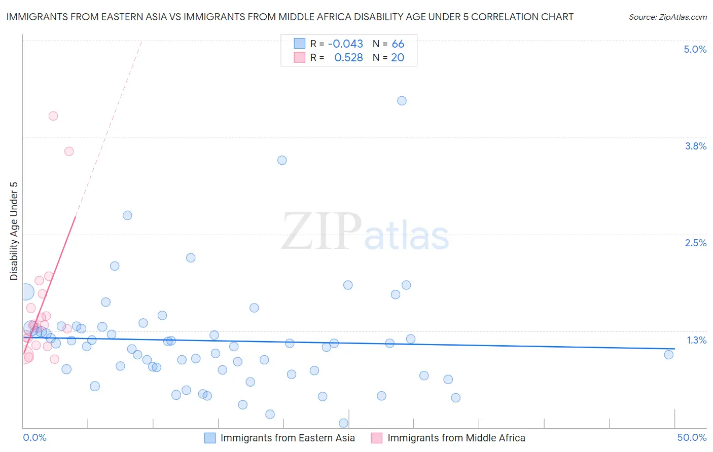Immigrants from Eastern Asia vs Immigrants from Middle Africa Disability Age Under 5