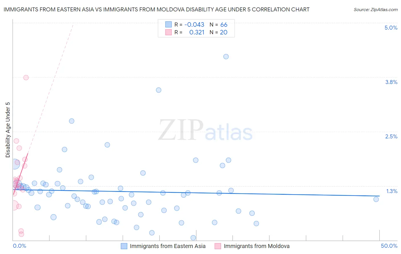 Immigrants from Eastern Asia vs Immigrants from Moldova Disability Age Under 5