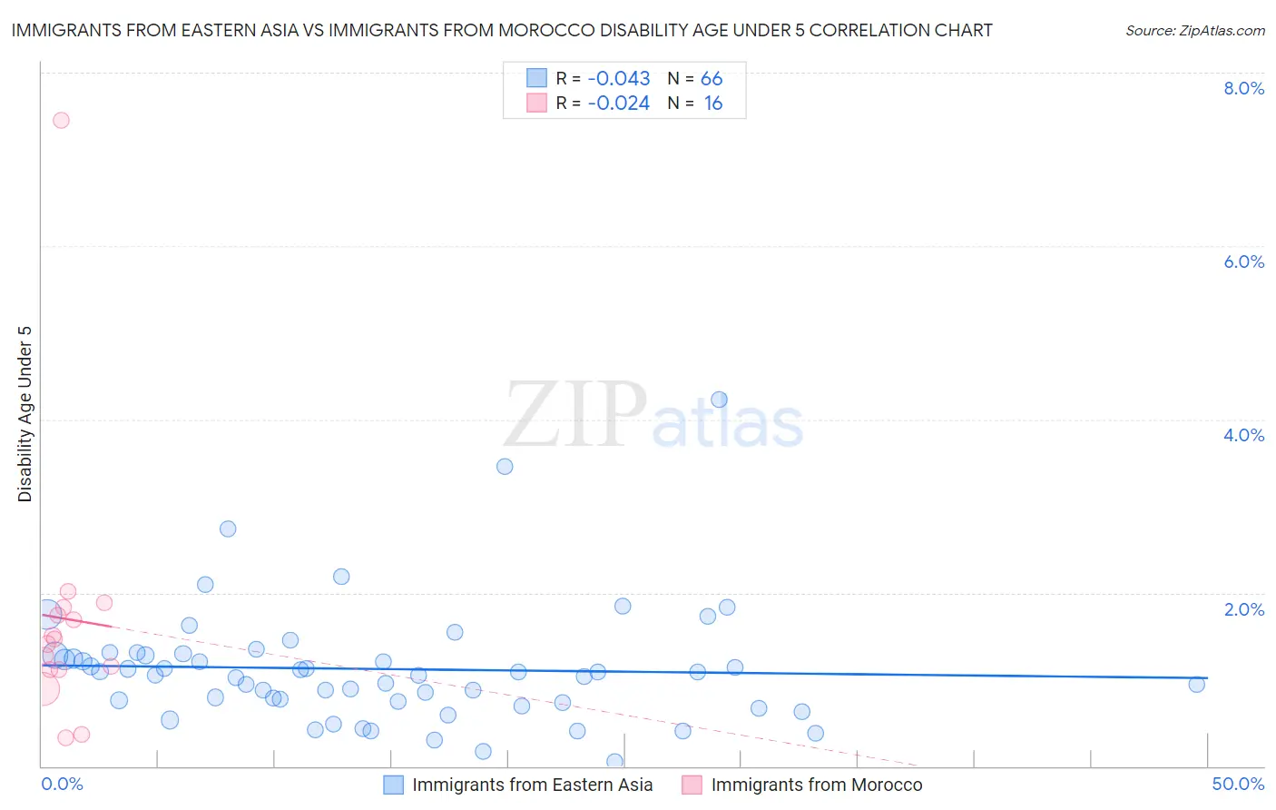 Immigrants from Eastern Asia vs Immigrants from Morocco Disability Age Under 5