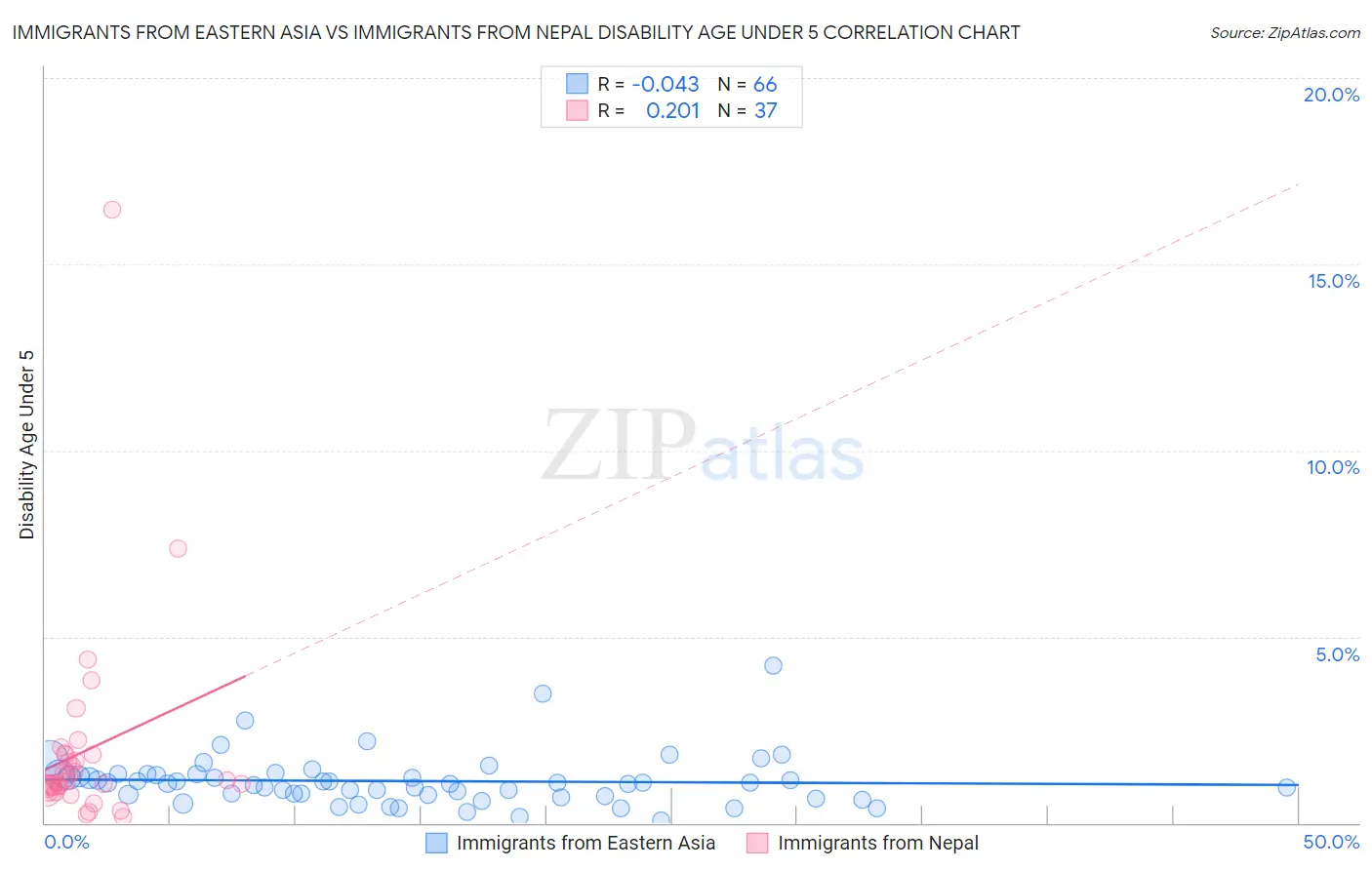 Immigrants from Eastern Asia vs Immigrants from Nepal Disability Age Under 5