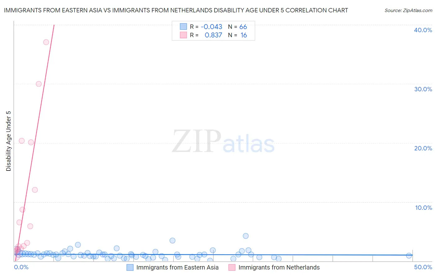 Immigrants from Eastern Asia vs Immigrants from Netherlands Disability Age Under 5