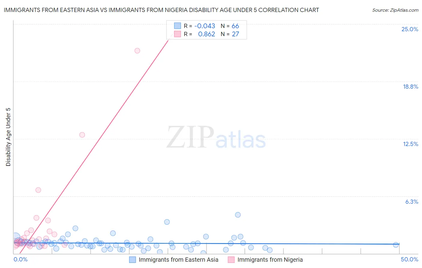 Immigrants from Eastern Asia vs Immigrants from Nigeria Disability Age Under 5