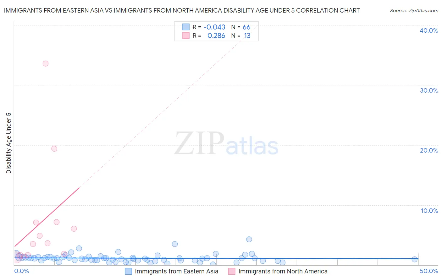 Immigrants from Eastern Asia vs Immigrants from North America Disability Age Under 5