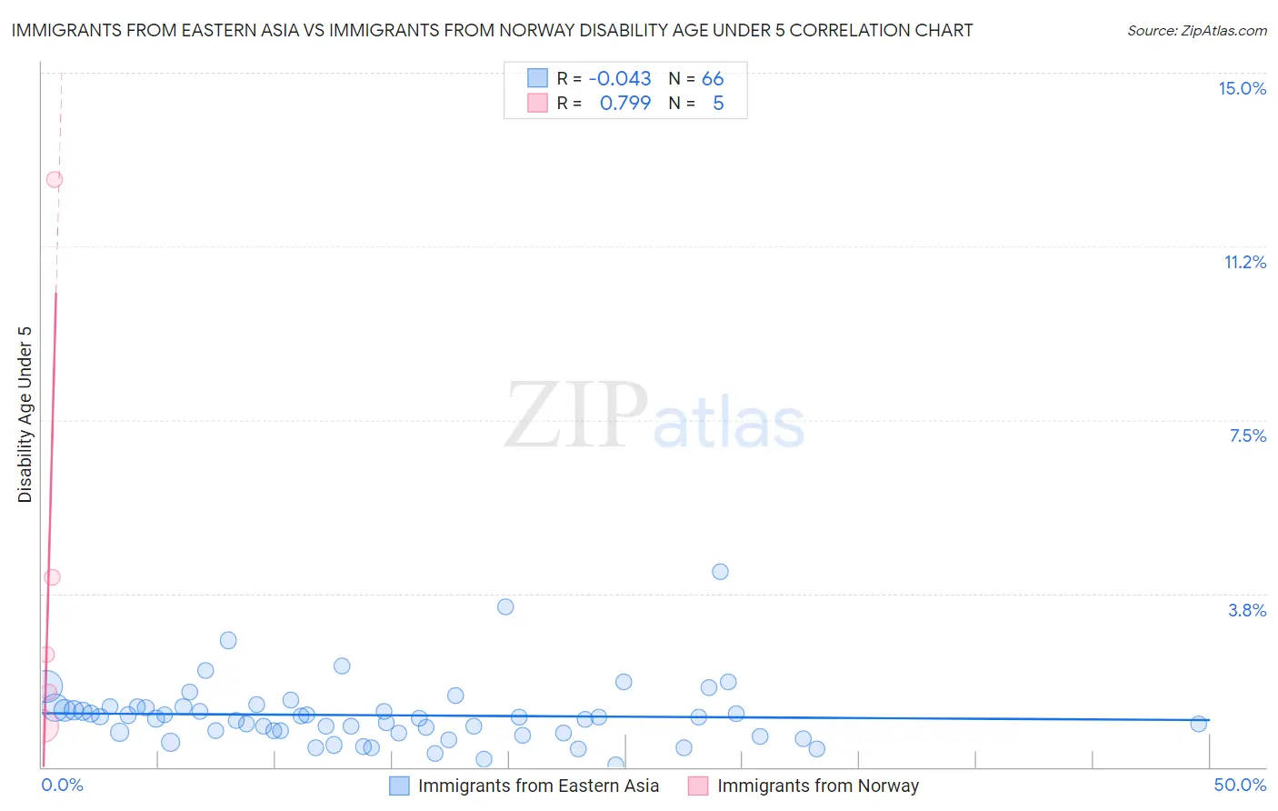 Immigrants from Eastern Asia vs Immigrants from Norway Disability Age Under 5