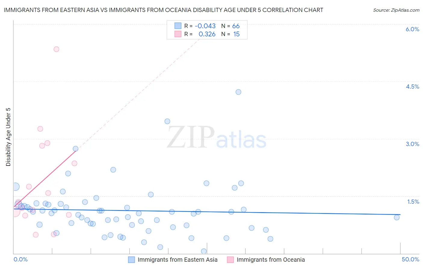 Immigrants from Eastern Asia vs Immigrants from Oceania Disability Age Under 5