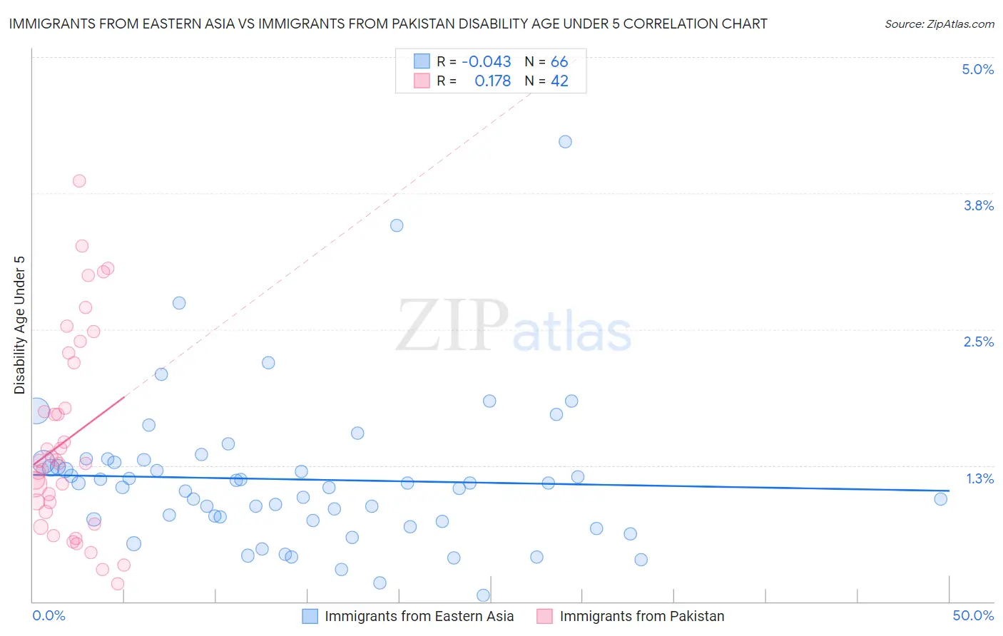 Immigrants from Eastern Asia vs Immigrants from Pakistan Disability Age Under 5