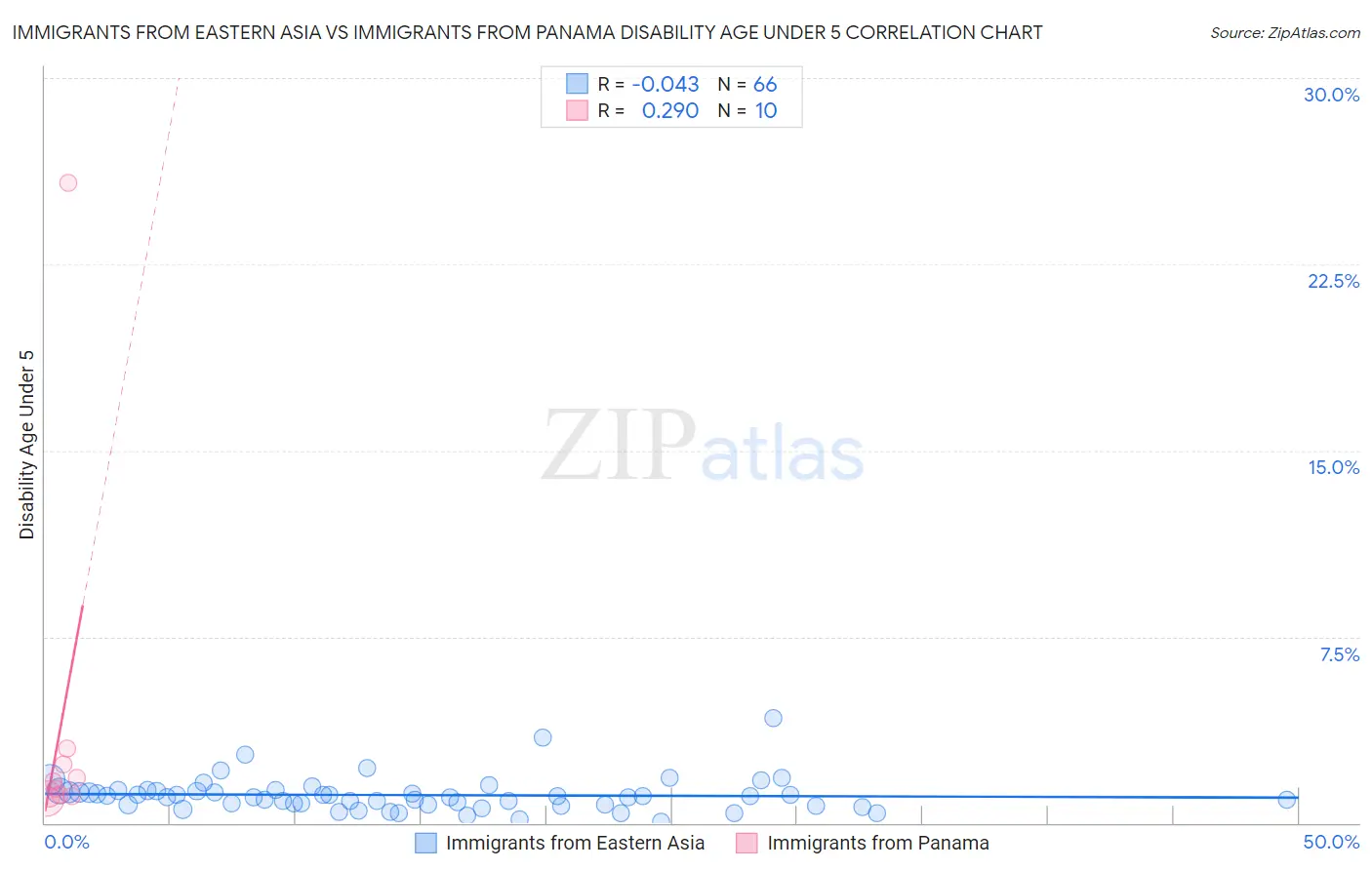 Immigrants from Eastern Asia vs Immigrants from Panama Disability Age Under 5