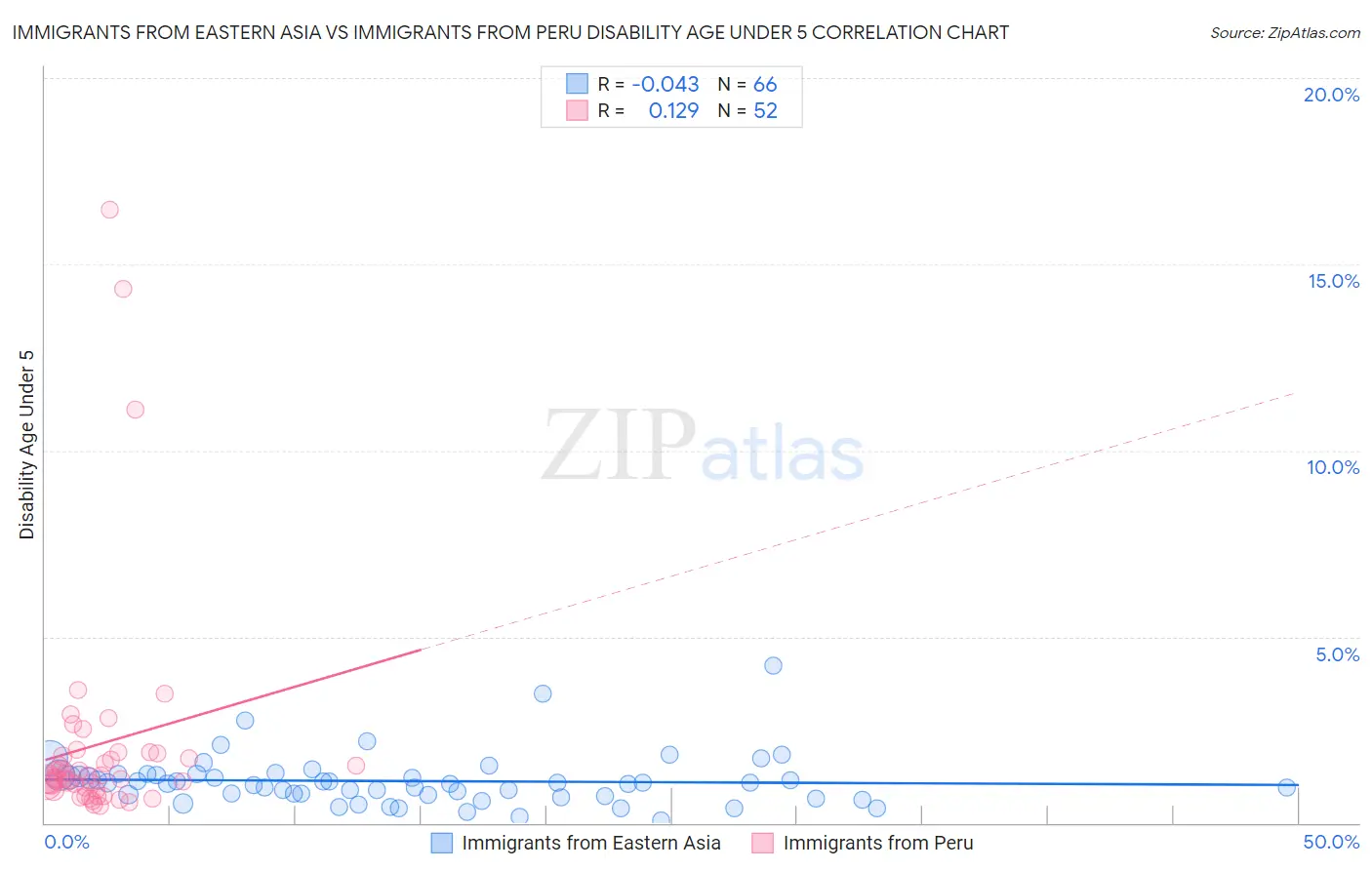 Immigrants from Eastern Asia vs Immigrants from Peru Disability Age Under 5