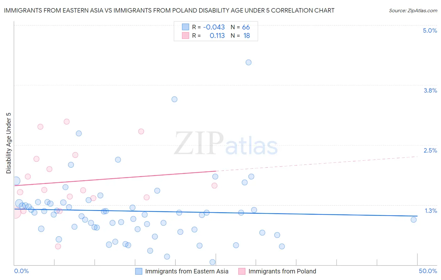 Immigrants from Eastern Asia vs Immigrants from Poland Disability Age Under 5