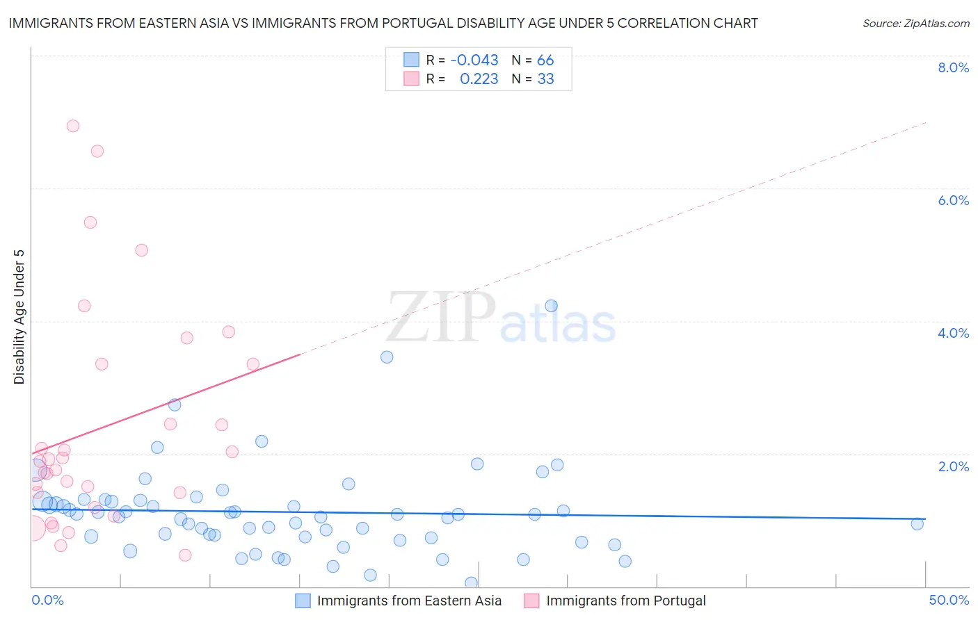 Immigrants from Eastern Asia vs Immigrants from Portugal Disability Age Under 5