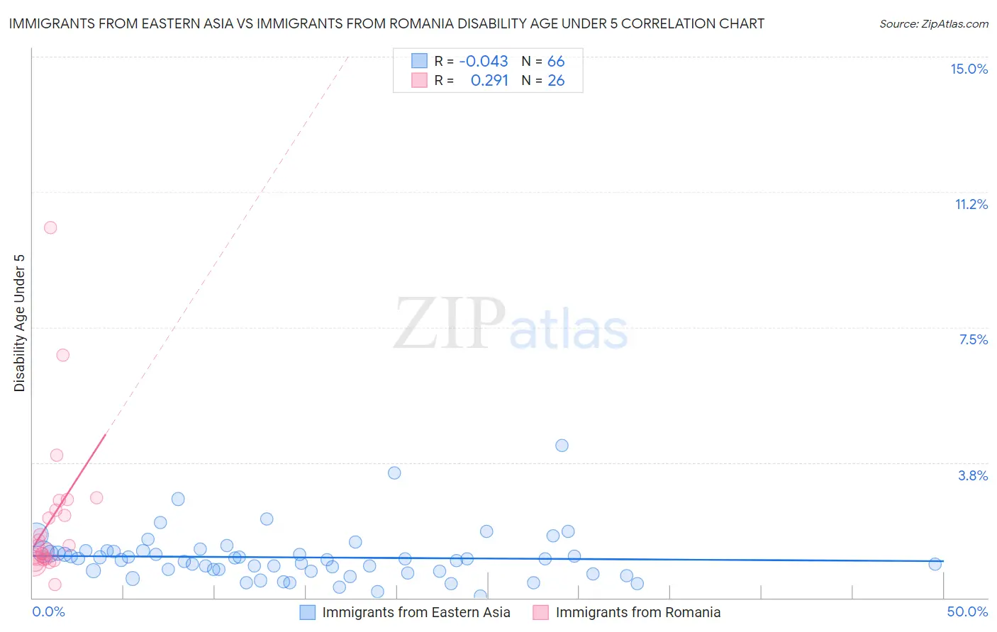Immigrants from Eastern Asia vs Immigrants from Romania Disability Age Under 5