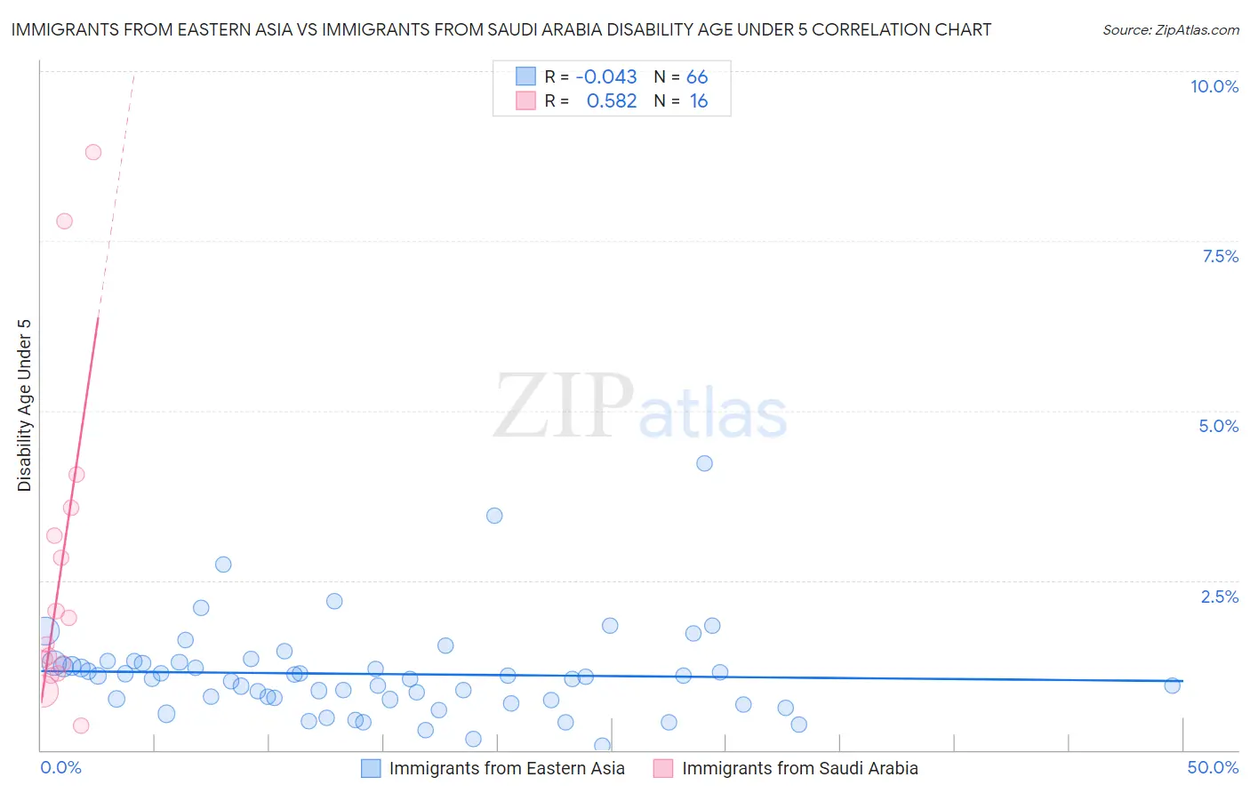 Immigrants from Eastern Asia vs Immigrants from Saudi Arabia Disability Age Under 5