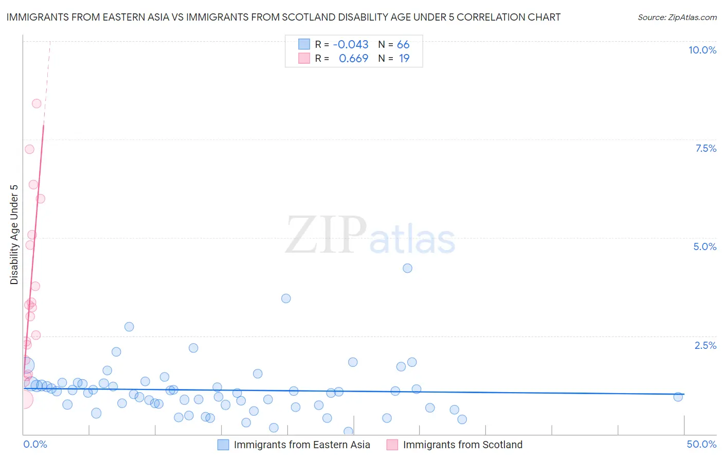 Immigrants from Eastern Asia vs Immigrants from Scotland Disability Age Under 5