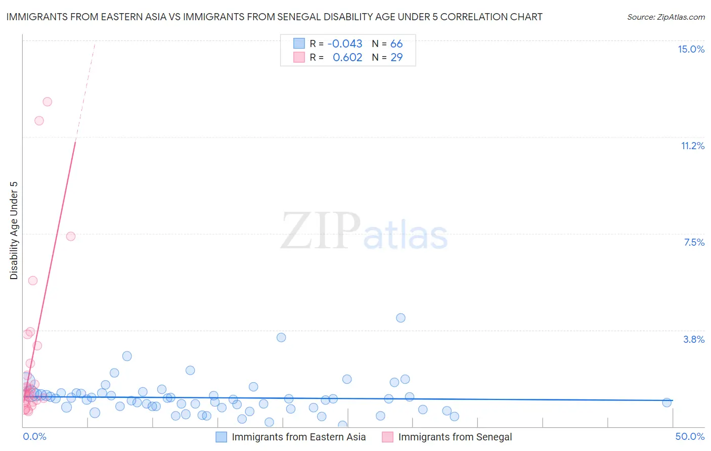 Immigrants from Eastern Asia vs Immigrants from Senegal Disability Age Under 5