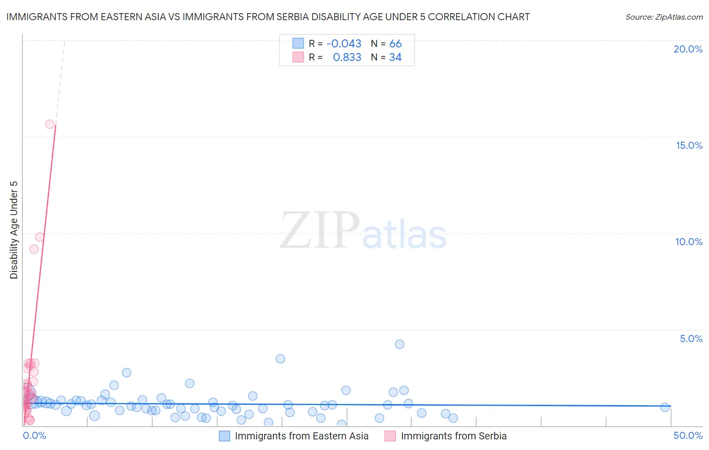 Immigrants from Eastern Asia vs Immigrants from Serbia Disability Age Under 5