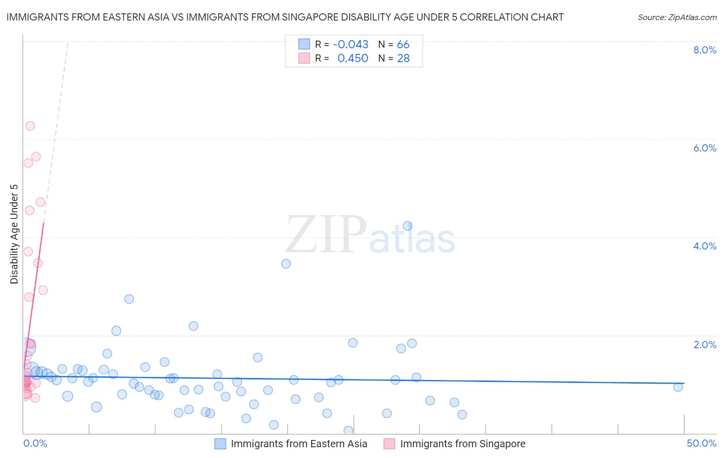 Immigrants from Eastern Asia vs Immigrants from Singapore Disability Age Under 5