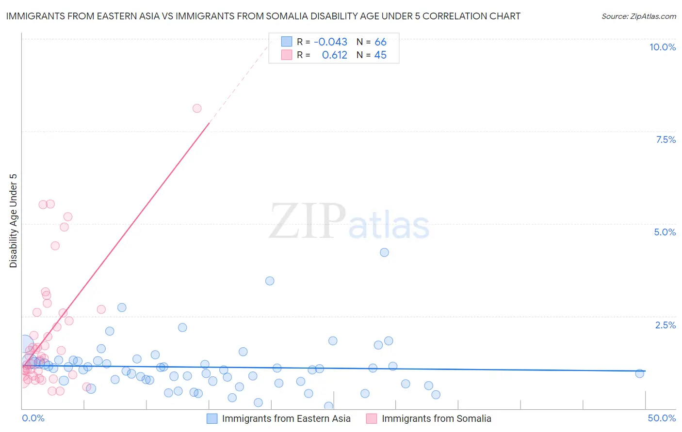 Immigrants from Eastern Asia vs Immigrants from Somalia Disability Age Under 5