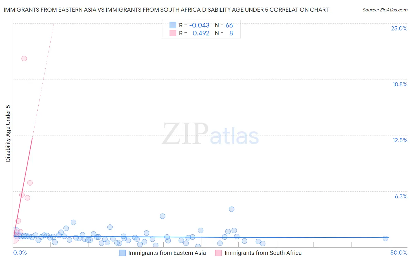 Immigrants from Eastern Asia vs Immigrants from South Africa Disability Age Under 5