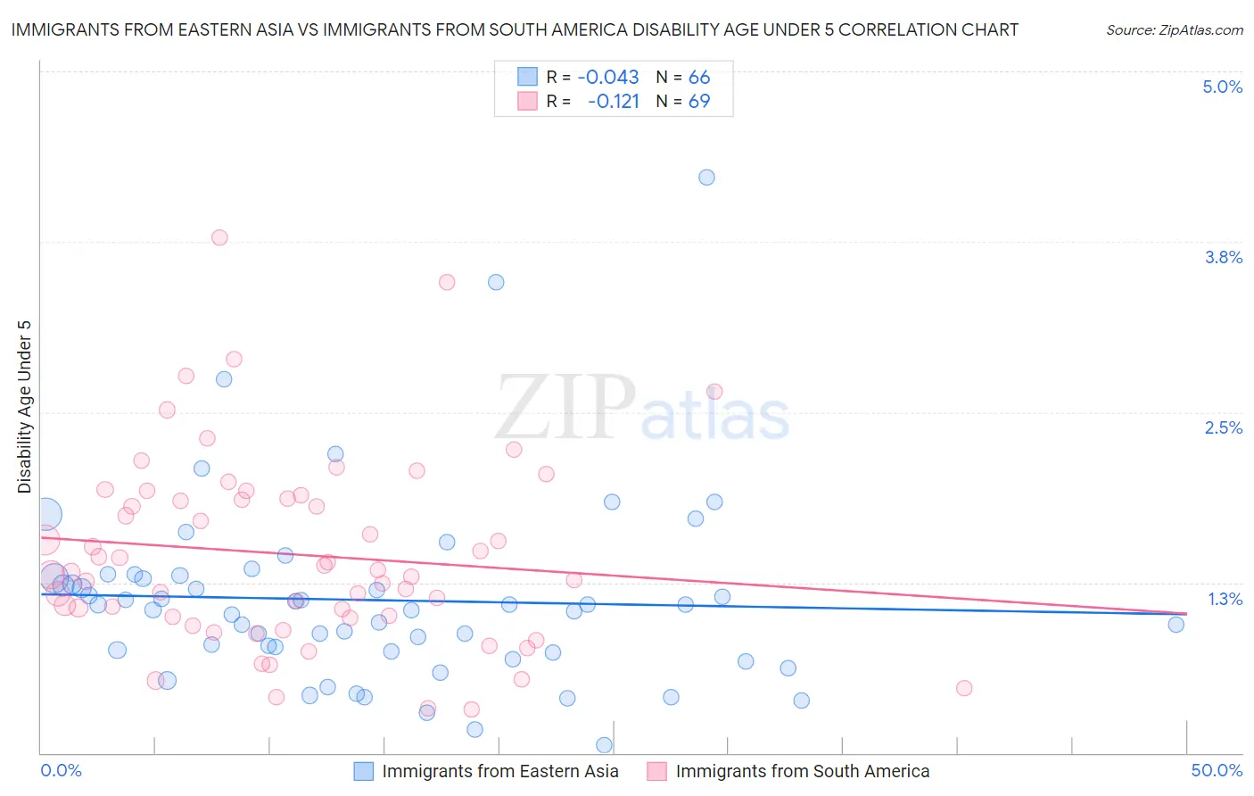 Immigrants from Eastern Asia vs Immigrants from South America Disability Age Under 5