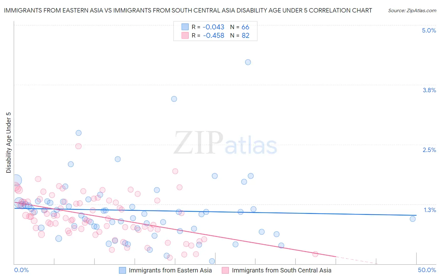 Immigrants from Eastern Asia vs Immigrants from South Central Asia Disability Age Under 5