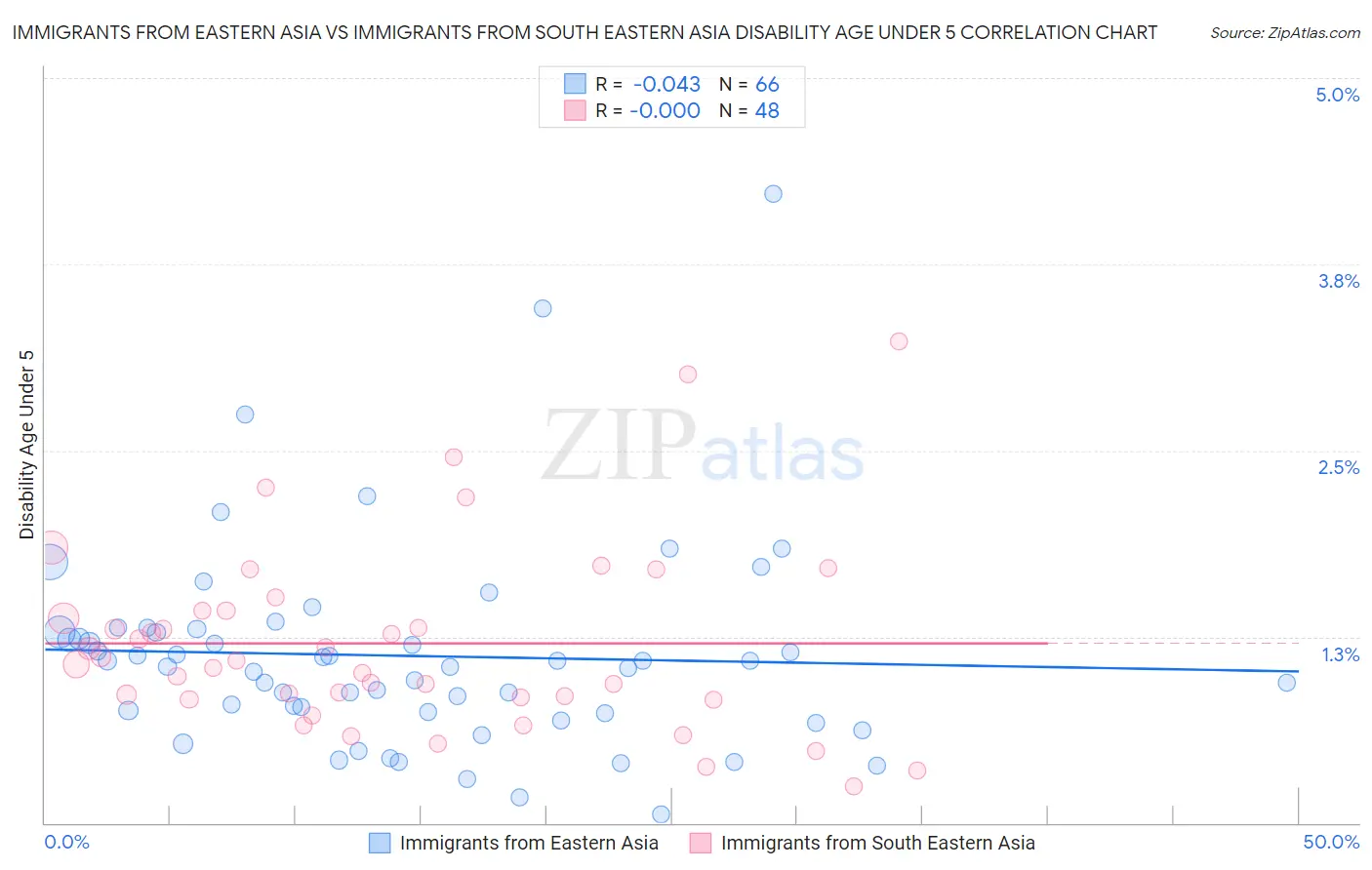 Immigrants from Eastern Asia vs Immigrants from South Eastern Asia Disability Age Under 5