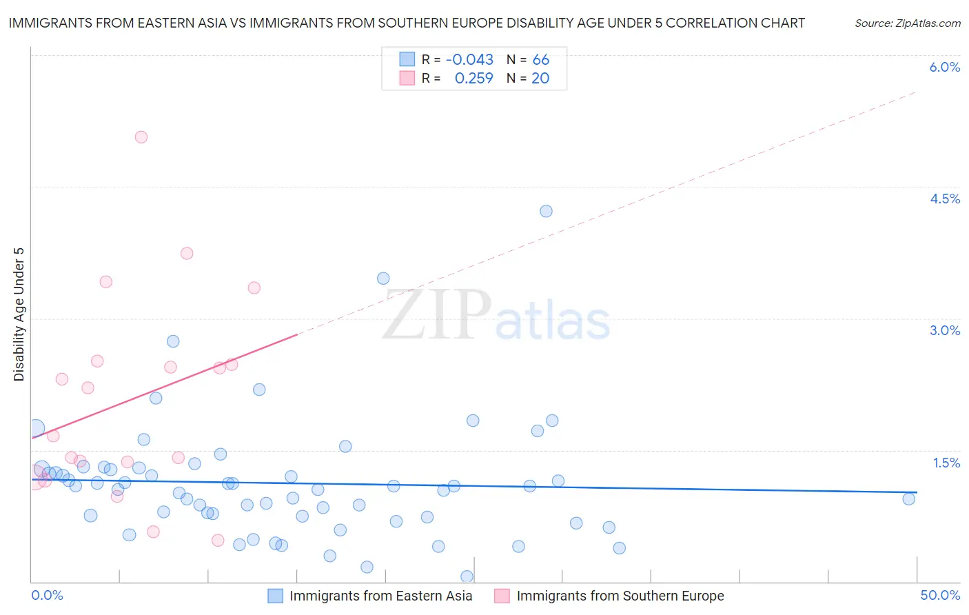 Immigrants from Eastern Asia vs Immigrants from Southern Europe Disability Age Under 5