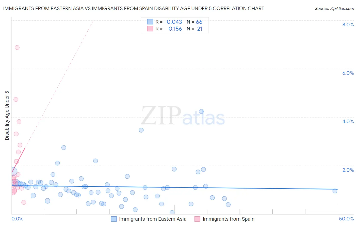 Immigrants from Eastern Asia vs Immigrants from Spain Disability Age Under 5