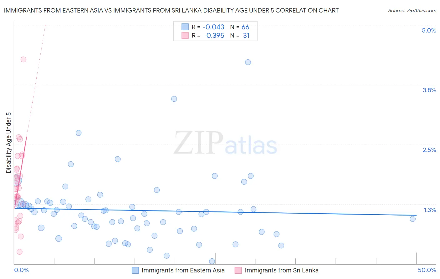 Immigrants from Eastern Asia vs Immigrants from Sri Lanka Disability Age Under 5