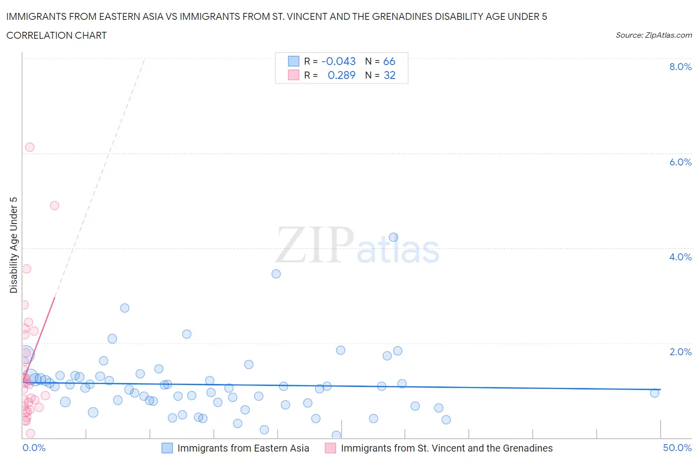 Immigrants from Eastern Asia vs Immigrants from St. Vincent and the Grenadines Disability Age Under 5