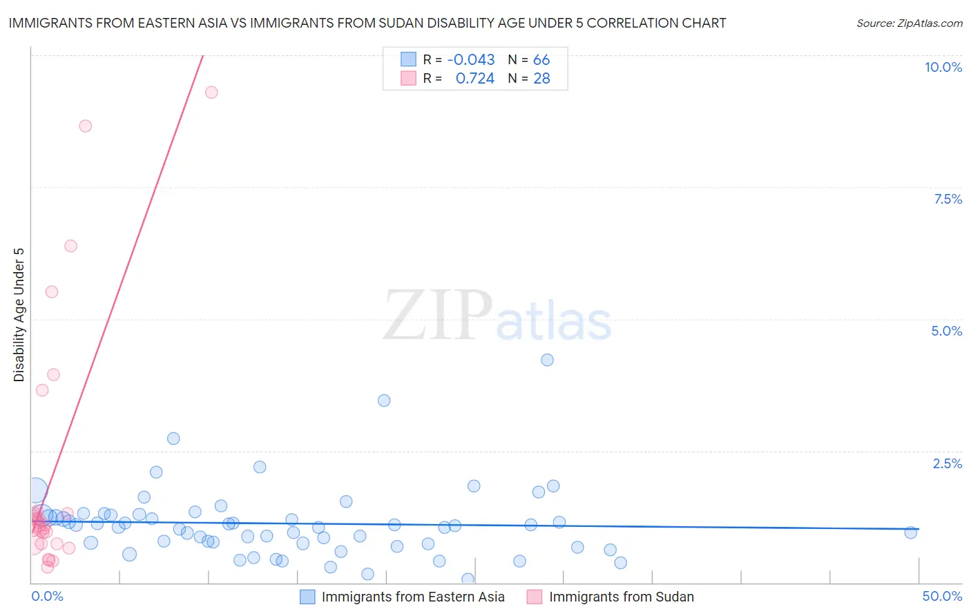 Immigrants from Eastern Asia vs Immigrants from Sudan Disability Age Under 5