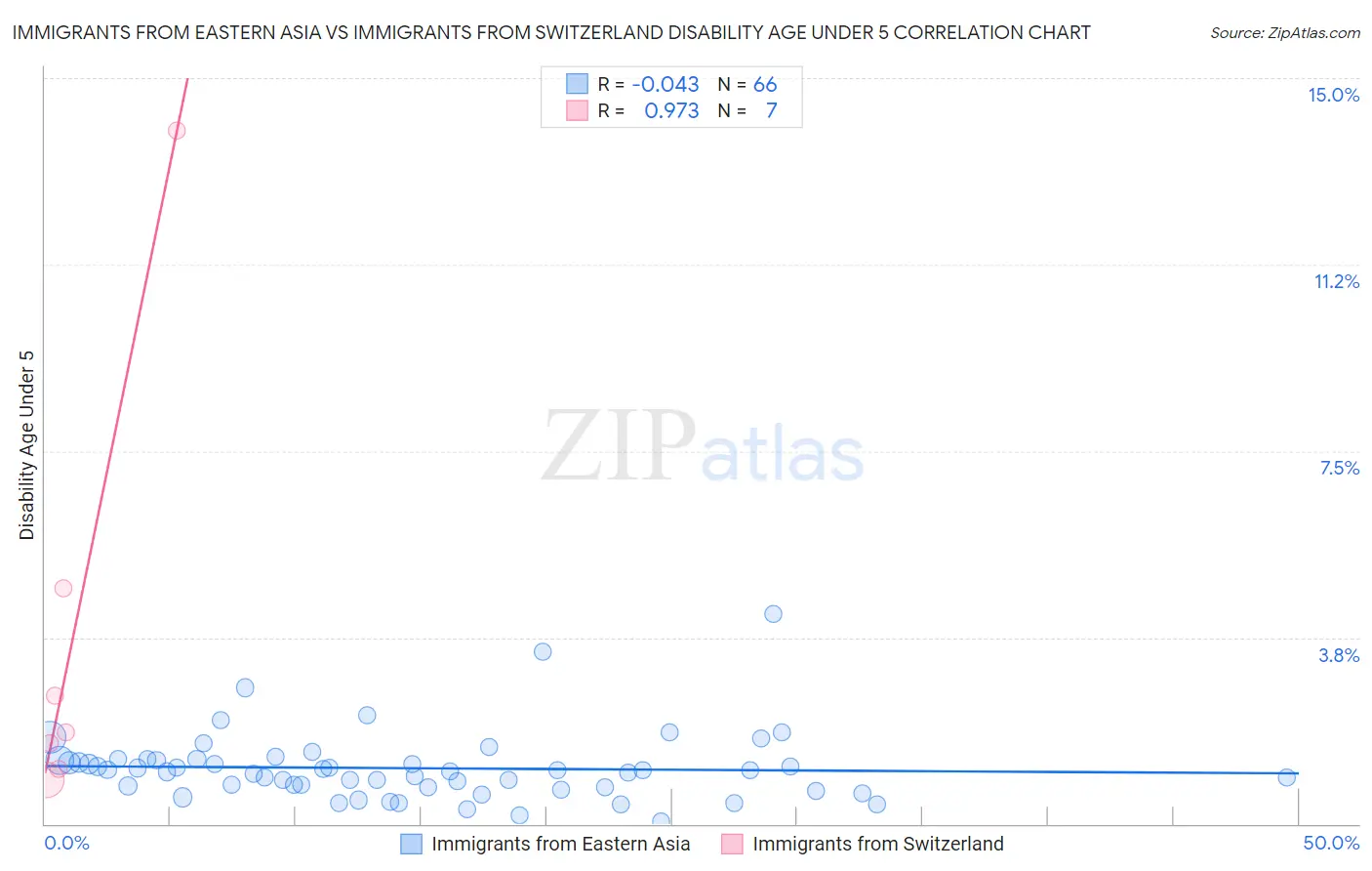 Immigrants from Eastern Asia vs Immigrants from Switzerland Disability Age Under 5