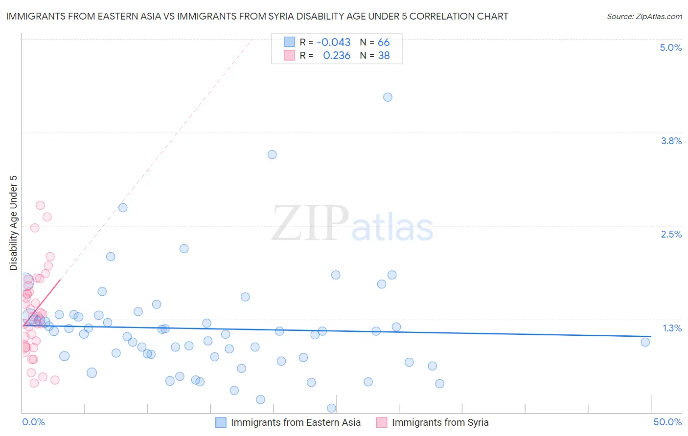 Immigrants from Eastern Asia vs Immigrants from Syria Disability Age Under 5
