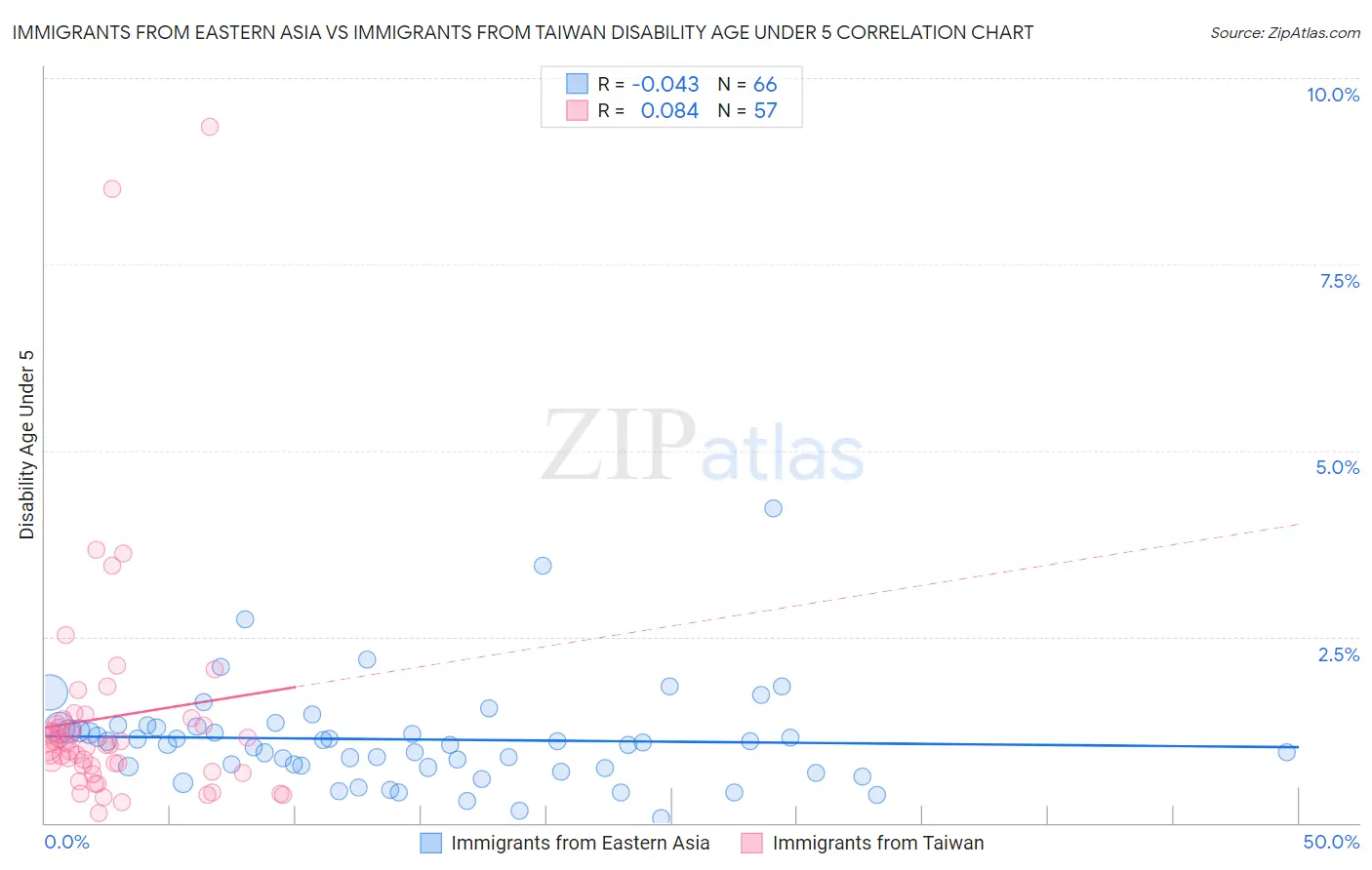 Immigrants from Eastern Asia vs Immigrants from Taiwan Disability Age Under 5