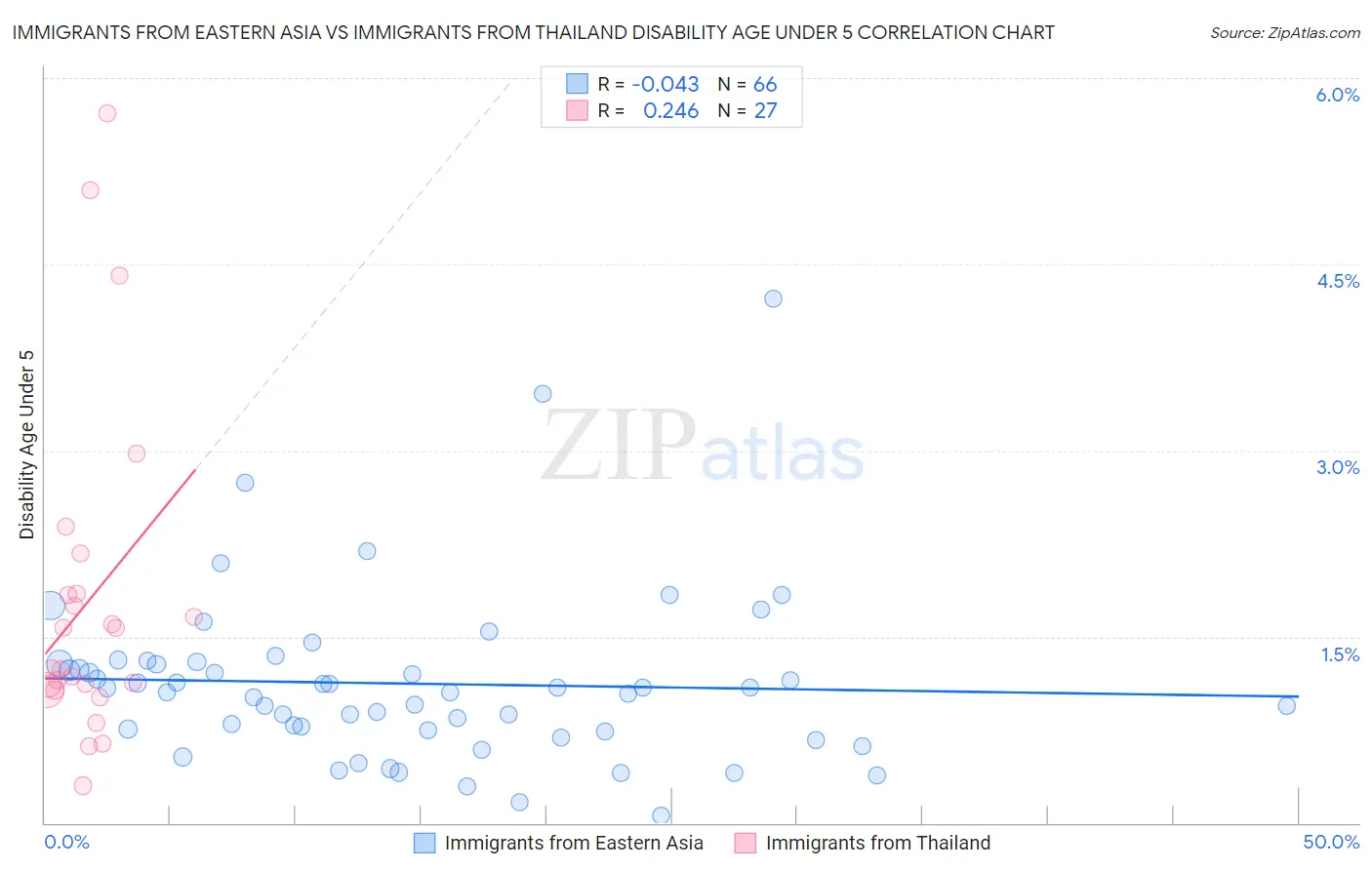 Immigrants from Eastern Asia vs Immigrants from Thailand Disability Age Under 5