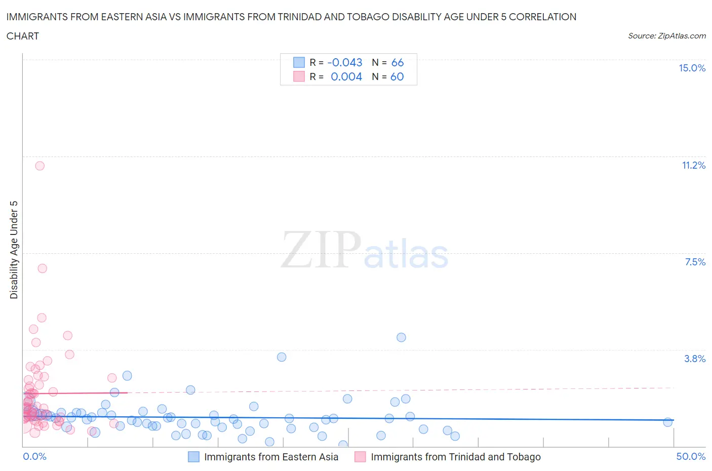 Immigrants from Eastern Asia vs Immigrants from Trinidad and Tobago Disability Age Under 5